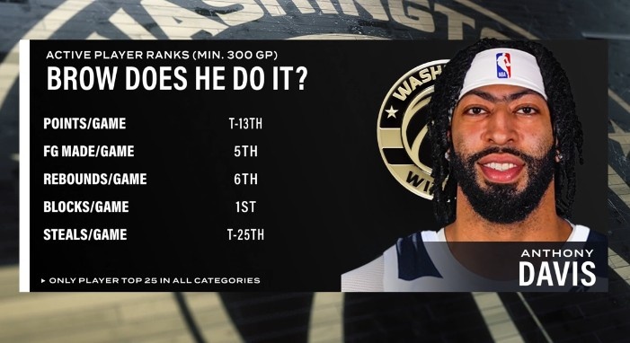 健康浓眉很能打！场均盖帽第1&amp;场均篮板第6 浓眉多项数据现役前列